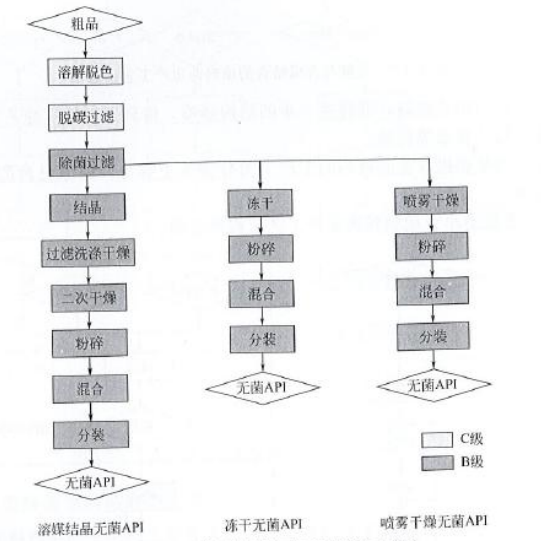 藥廠設(shè)計