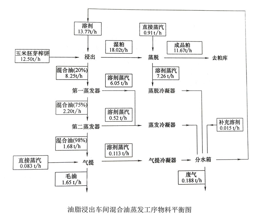 食品工廠設(shè)計(jì)工藝計(jì)算之物料衡算